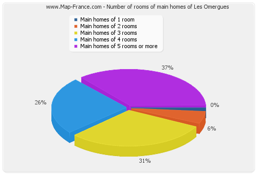 Number of rooms of main homes of Les Omergues